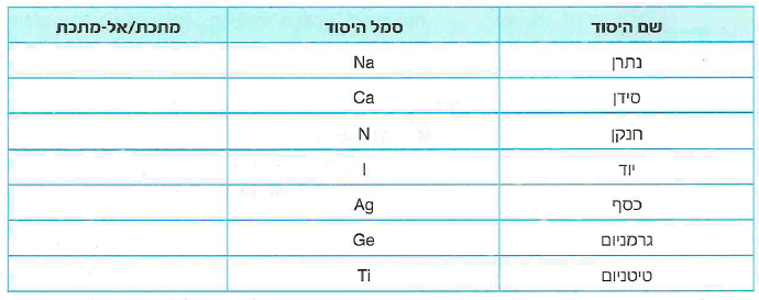 (בספר איור, היעזר במנחה)